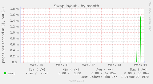 Swap in/out