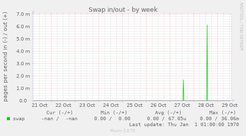 Swap in/out