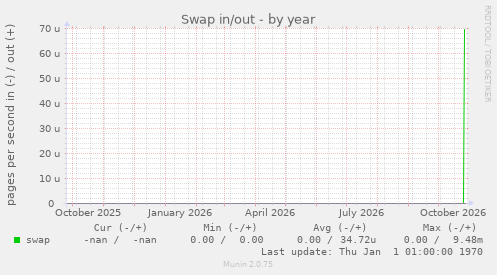Swap in/out