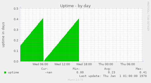 Uptime