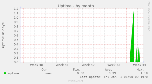 Uptime