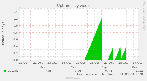 Uptime
