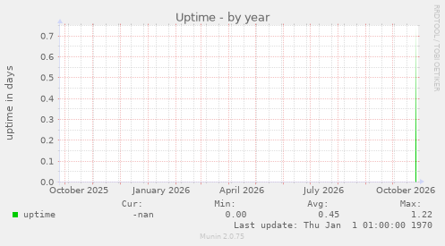 Uptime