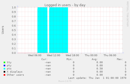 Logged in users
