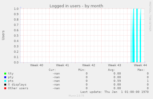 Logged in users