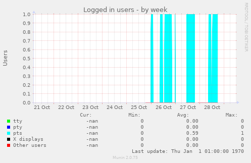 Logged in users