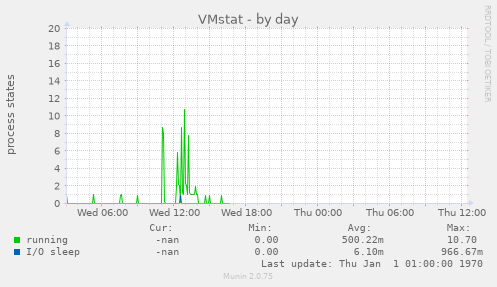 VMstat