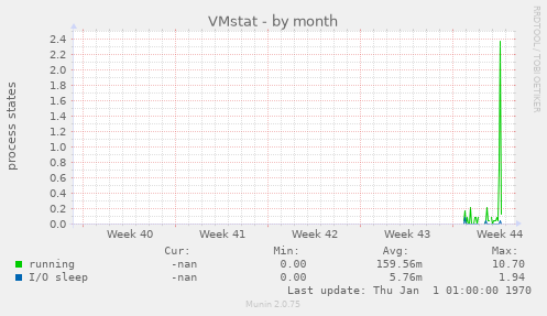 VMstat