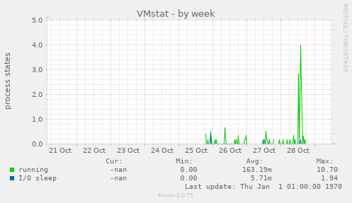 VMstat