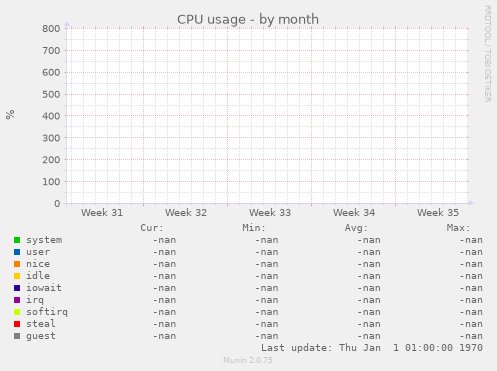 CPU usage