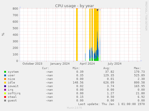 CPU usage