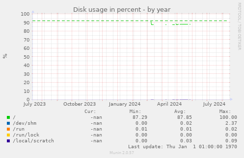 Disk usage in percent