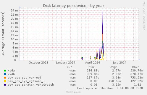 Disk latency per device