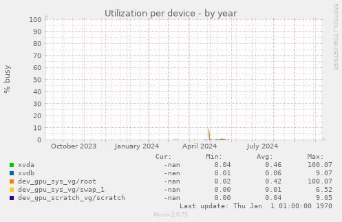 Utilization per device