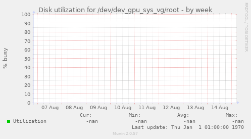 Disk utilization for /dev/dev_gpu_sys_vg/root