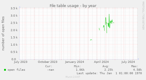 yearly graph