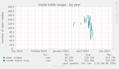 Inode table usage