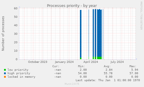 Processes priority