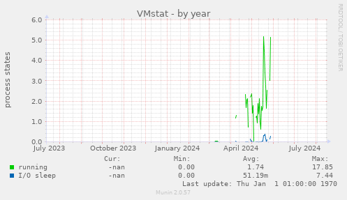 VMstat