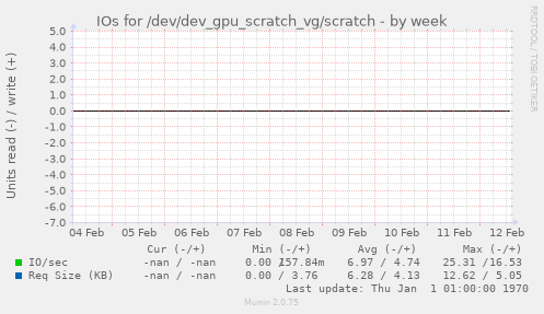 IOs for /dev/dev_gpu_scratch_vg/scratch