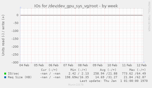 IOs for /dev/dev_gpu_sys_vg/root
