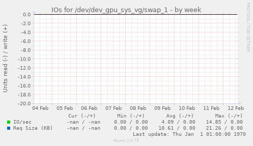 IOs for /dev/dev_gpu_sys_vg/swap_1