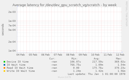 Average latency for /dev/dev_gpu_scratch_vg/scratch