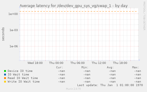 Average latency for /dev/dev_gpu_sys_vg/swap_1
