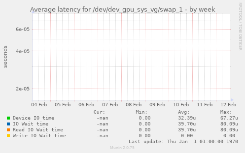 Average latency for /dev/dev_gpu_sys_vg/swap_1