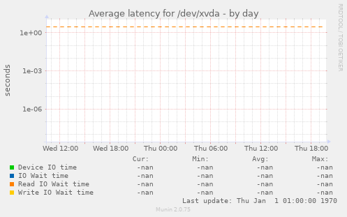 Average latency for /dev/xvda