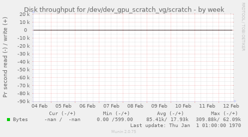 Disk throughput for /dev/dev_gpu_scratch_vg/scratch