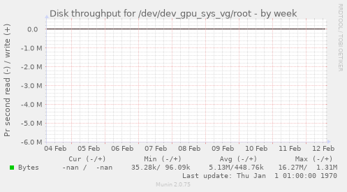 Disk throughput for /dev/dev_gpu_sys_vg/root