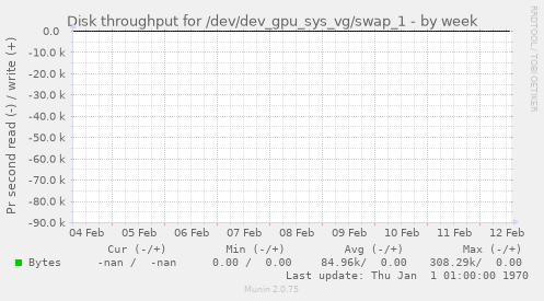Disk throughput for /dev/dev_gpu_sys_vg/swap_1