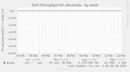 Disk throughput for /dev/xvda