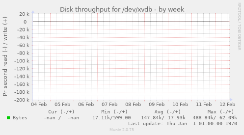 Disk throughput for /dev/xvdb