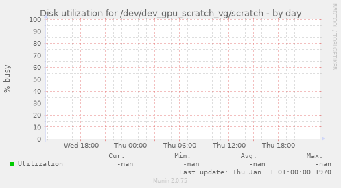 Disk utilization for /dev/dev_gpu_scratch_vg/scratch