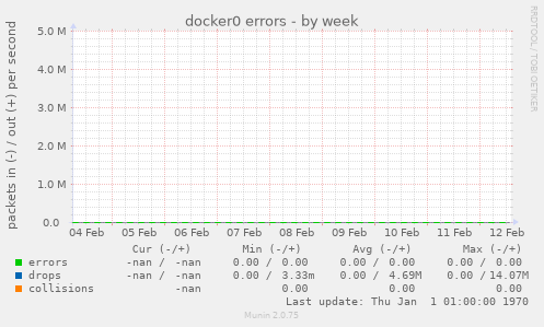 docker0 errors