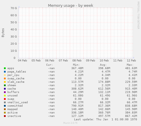 Memory usage