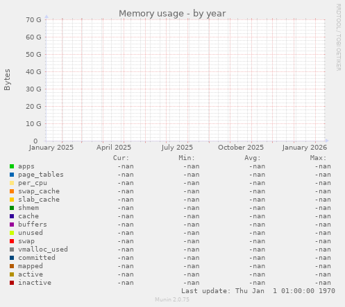 Memory usage
