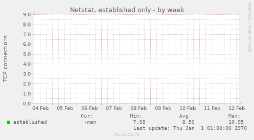 Netstat, established only