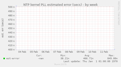 NTP kernel PLL estimated error (secs)