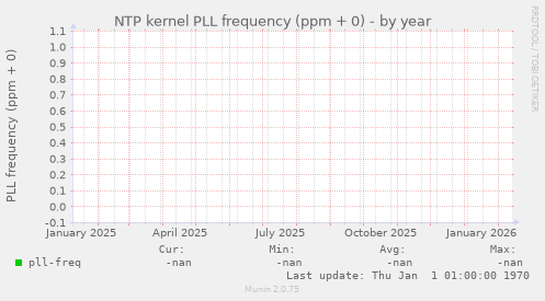 NTP kernel PLL frequency (ppm + 0)
