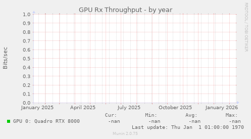 GPU Rx Throughput