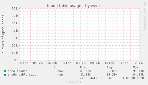Inode table usage