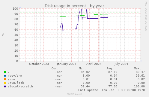 Disk usage in percent