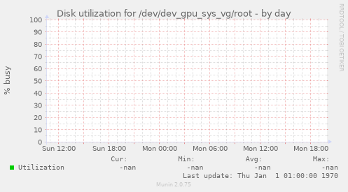 Disk utilization for /dev/dev_gpu_sys_vg/root