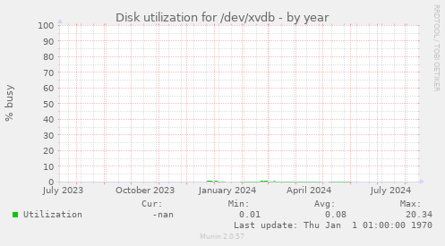 Disk utilization for /dev/xvdb