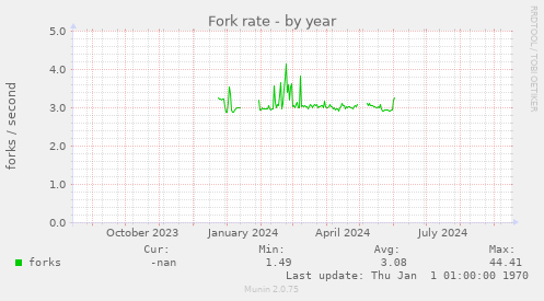 Fork rate