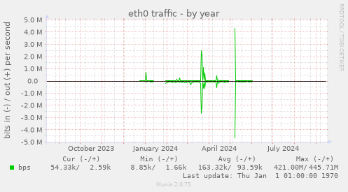 eth0 traffic