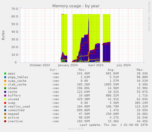 Memory usage